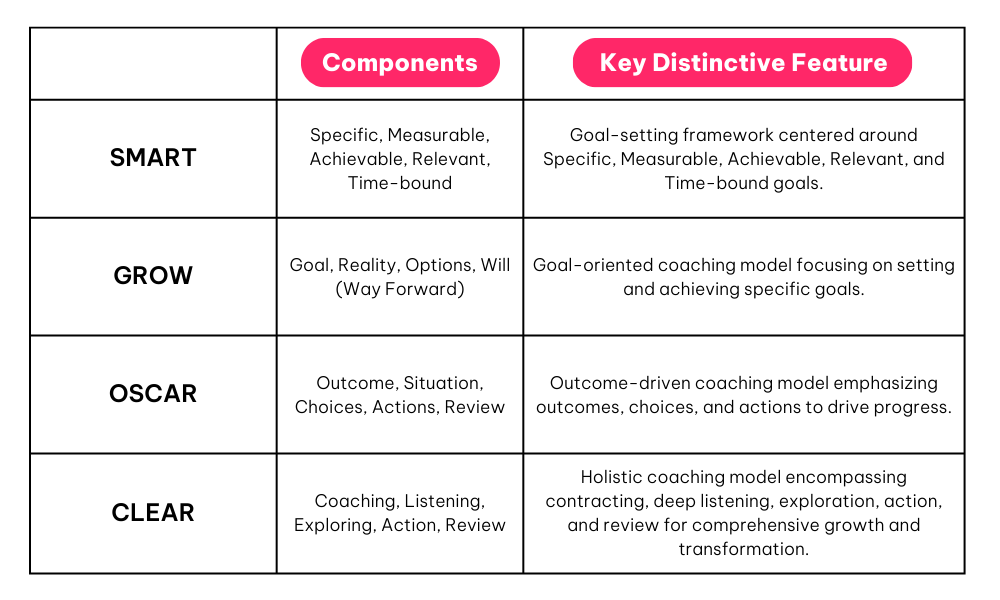 smart goal comparison