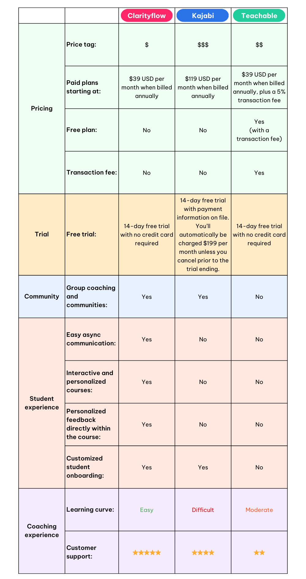 kajabi vs teachable vs clarityflow comparison chart